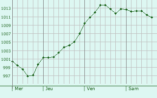 Graphe de la pression atmosphrique prvue pour Varasti