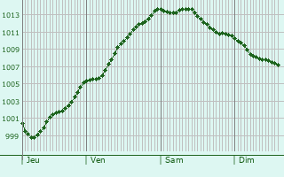 Graphe de la pression atmosphrique prvue pour Lugy