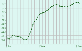 Graphe de la pression atmosphrique prvue pour Sankt Margrethen