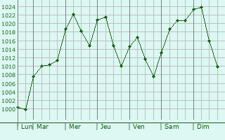 Graphe de la pression atmosphrique prvue pour Bozeman