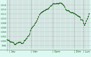 Graphe de la pression atmosphrique prvue pour Niederfeulen