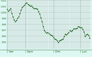 Graphe de la pression atmosphrique prvue pour Stahnsdorf