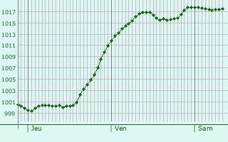 Graphe de la pression atmosphrique prvue pour Dbendorf