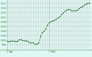 Graphe de la pression atmosphrique prvue pour Reichenbach an der Fils