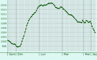Graphe de la pression atmosphrique prvue pour Saint-Maurice-en-Cotentin