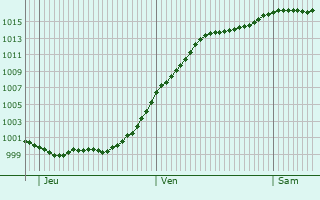 Graphe de la pression atmosphrique prvue pour Beckerich