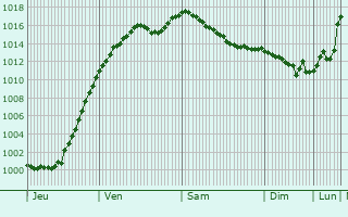 Graphe de la pression atmosphrique prvue pour Mnstertal/Schwarzwald