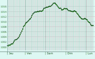 Graphe de la pression atmosphrique prvue pour Dravegny