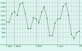 Graphe de la pression atmosphrique prvue pour Phuntsholing