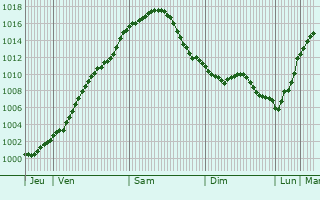 Graphe de la pression atmosphrique prvue pour Markkleeberg West