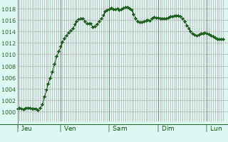 Graphe de la pression atmosphrique prvue pour Lenzburg