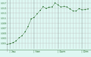 Graphe de la pression atmosphrique prvue pour Givrauval