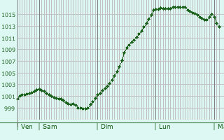 Graphe de la pression atmosphrique prvue pour Plaine-Haute