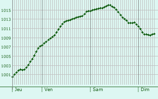 Graphe de la pression atmosphrique prvue pour Barzy-en-Thirache