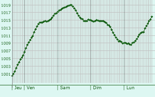 Graphe de la pression atmosphrique prvue pour Saarbrcken