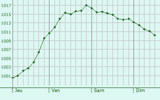 Graphe de la pression atmosphrique prvue pour Lrouville