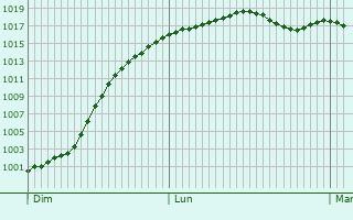 Graphe de la pression atmosphrique prvue pour Bailleulmont
