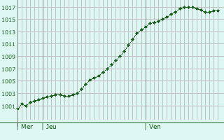 Graphe de la pression atmosphrique prvue pour Germfontaine