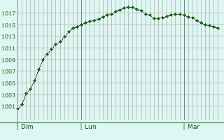 Graphe de la pression atmosphrique prvue pour Bayenghem-ls-Seninghem