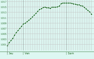 Graphe de la pression atmosphrique prvue pour Geudertheim