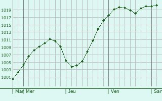 Graphe de la pression atmosphrique prvue pour Polevskoy