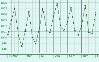 Graphe de la pression atmosphrique prvue pour Bbdja