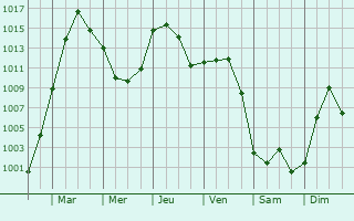 Graphe de la pression atmosphrique prvue pour Fontenay-prs-Chablis