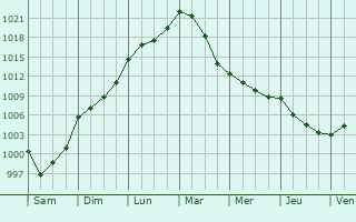 Graphe de la pression atmosphrique prvue pour Savign-sous-le-Lude