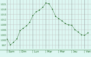 Graphe de la pression atmosphrique prvue pour Roz-sur-Sarthe