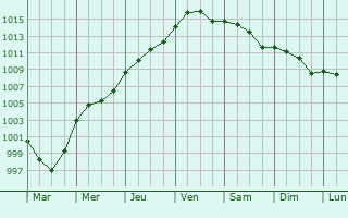 Graphe de la pression atmosphrique prvue pour Angerville-la-Martel