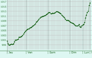 Graphe de la pression atmosphrique prvue pour Audinghen