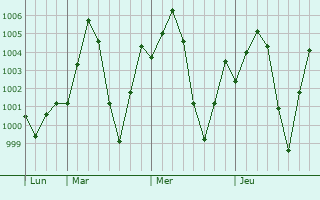 Graphe de la pression atmosphrique prvue pour Bithur