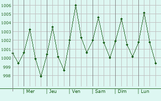 Graphe de la pression atmosphrique prvue pour Kal