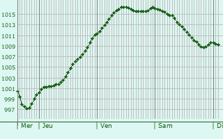 Graphe de la pression atmosphrique prvue pour Damblain