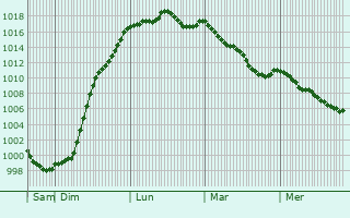 Graphe de la pression atmosphrique prvue pour Saint-Ouen-le-Houx