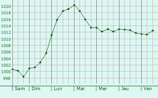 Graphe de la pression atmosphrique prvue pour Hauteville-la-Guichard