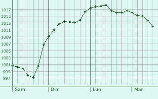 Graphe de la pression atmosphrique prvue pour Monbardon