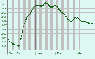 Graphe de la pression atmosphrique prvue pour Glatigny