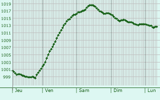 Graphe de la pression atmosphrique prvue pour Drolshagen