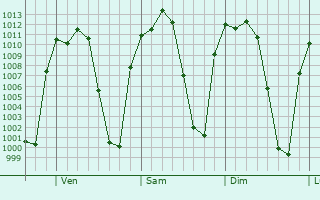 Graphe de la pression atmosphrique prvue pour Coyula