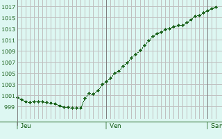 Graphe de la pression atmosphrique prvue pour Gummersbach