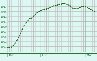 Graphe de la pression atmosphrique prvue pour Conchy-sur-Canche