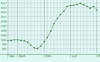 Graphe de la pression atmosphrique prvue pour Muneville-sur-Mer