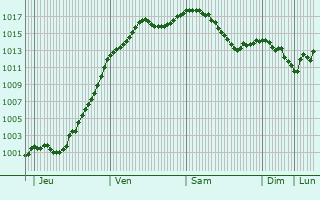 Graphe de la pression atmosphrique prvue pour Faymont