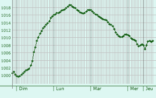 Graphe de la pression atmosphrique prvue pour Nourard-le-Franc