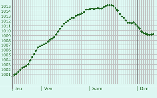 Graphe de la pression atmosphrique prvue pour Wancourt