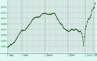 Graphe de la pression atmosphrique prvue pour Grvillers