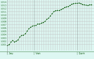 Graphe de la pression atmosphrique prvue pour Villers-Chtel