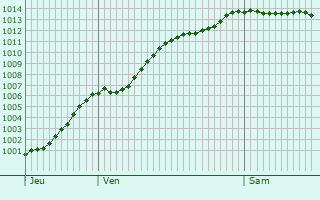 Graphe de la pression atmosphrique prvue pour Le Roeulx