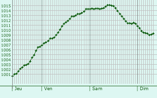 Graphe de la pression atmosphrique prvue pour Noyelle-Vion